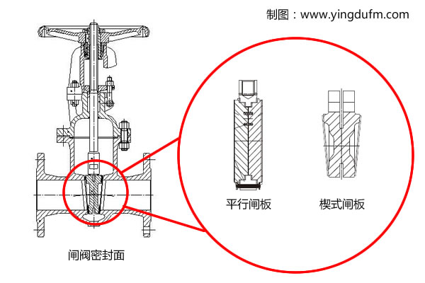 按結(jié)構(gòu)，閘閥可分為平板閘閥和楔式閘閥